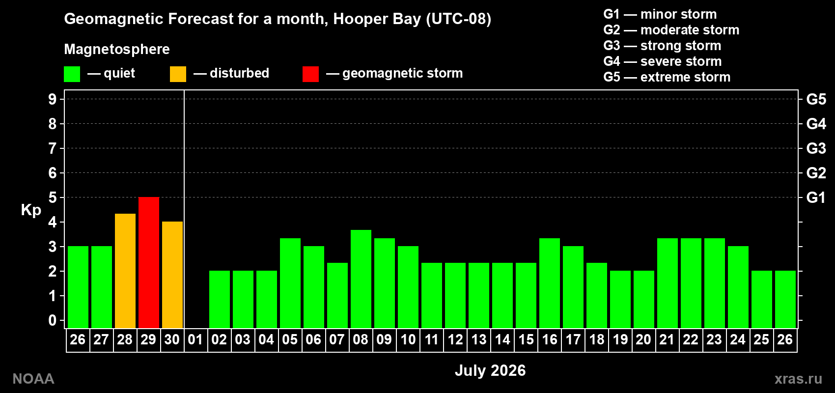 Forecast of the daily maximal value of geomagnetic index&nbsp;Kp for <b>1 month</b> (31 days) <b>from Jun 26, 2026 to Jul 26, 2026</b>