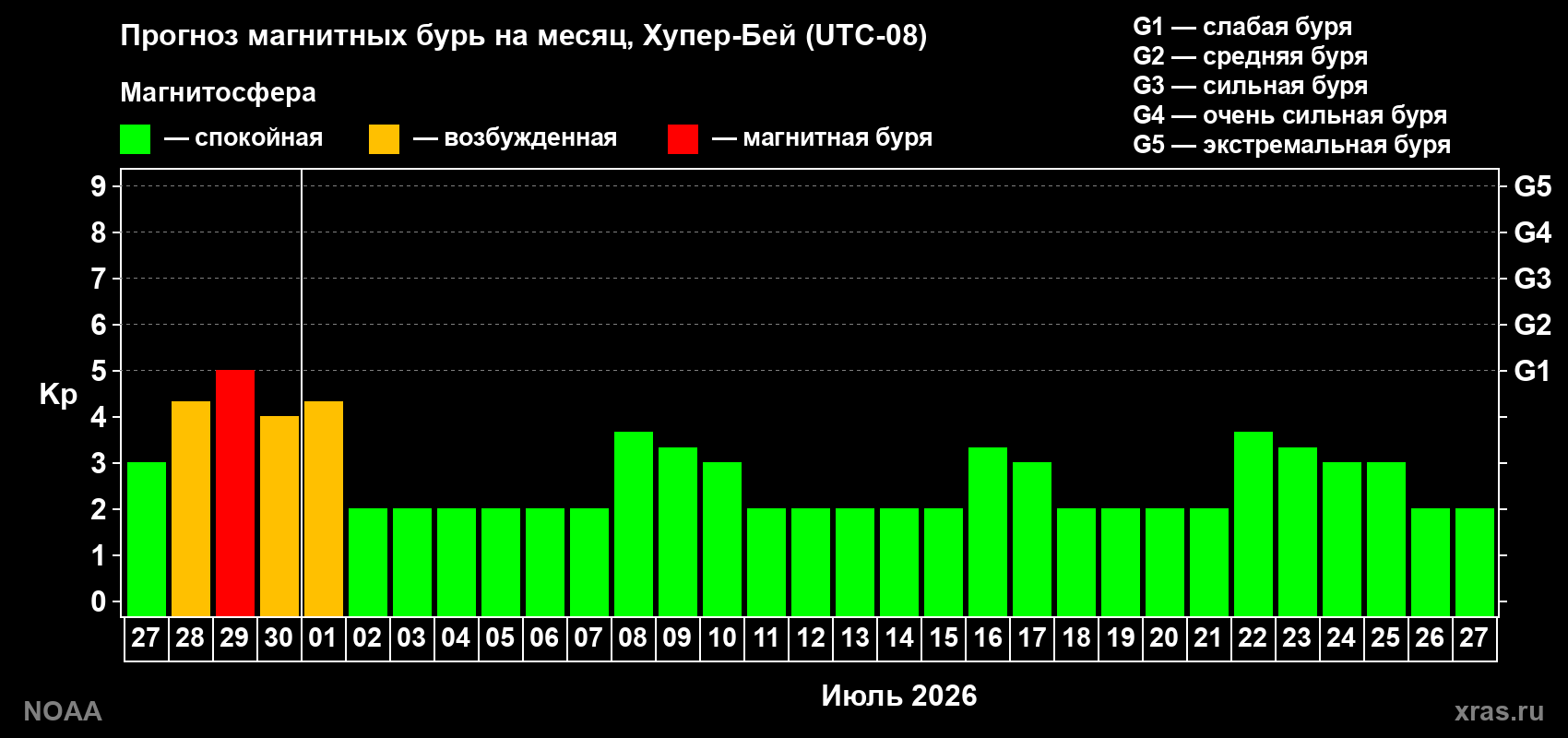 Прогноз максимального суточного геомагнитного индекса&nbsp;Kp на <b>1 месяц</b> (31 день) <b>с 27 июня по 27 июля 2026 г</b>