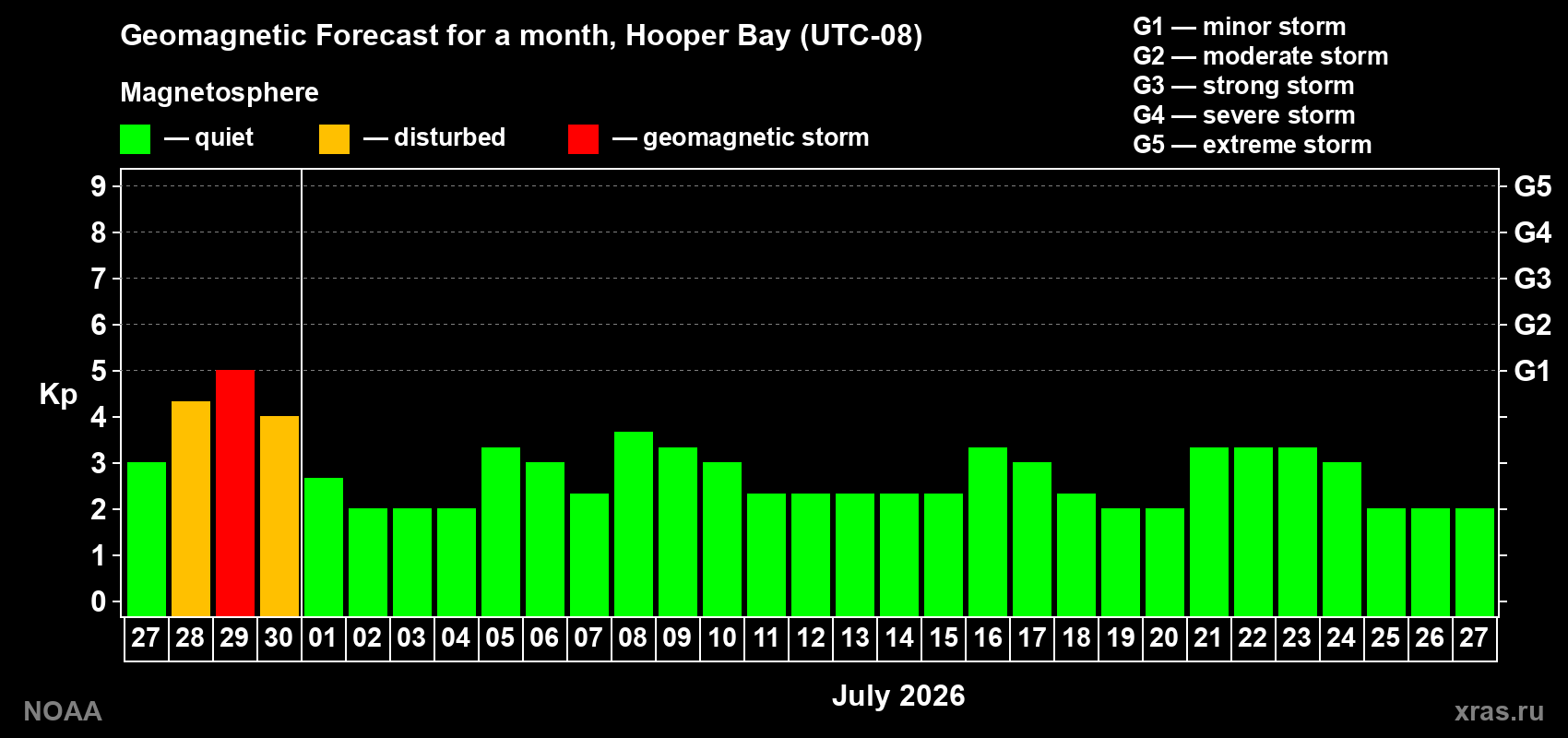 Forecast of the daily maximal value of geomagnetic index&nbsp;Kp for <b>1 month</b> (31 days) <b>from Jun 27, 2026 to Jul 27, 2026</b>