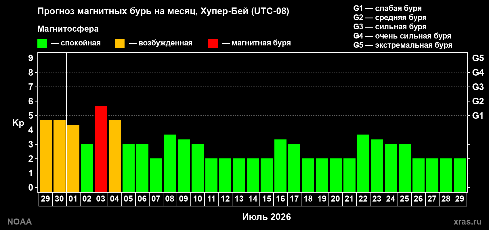 Прогноз максимального суточного геомагнитного индекса Kp на <b>1 месяц</b> (31 день) <b>с 29 июня по 29 июля 2026 г</b>