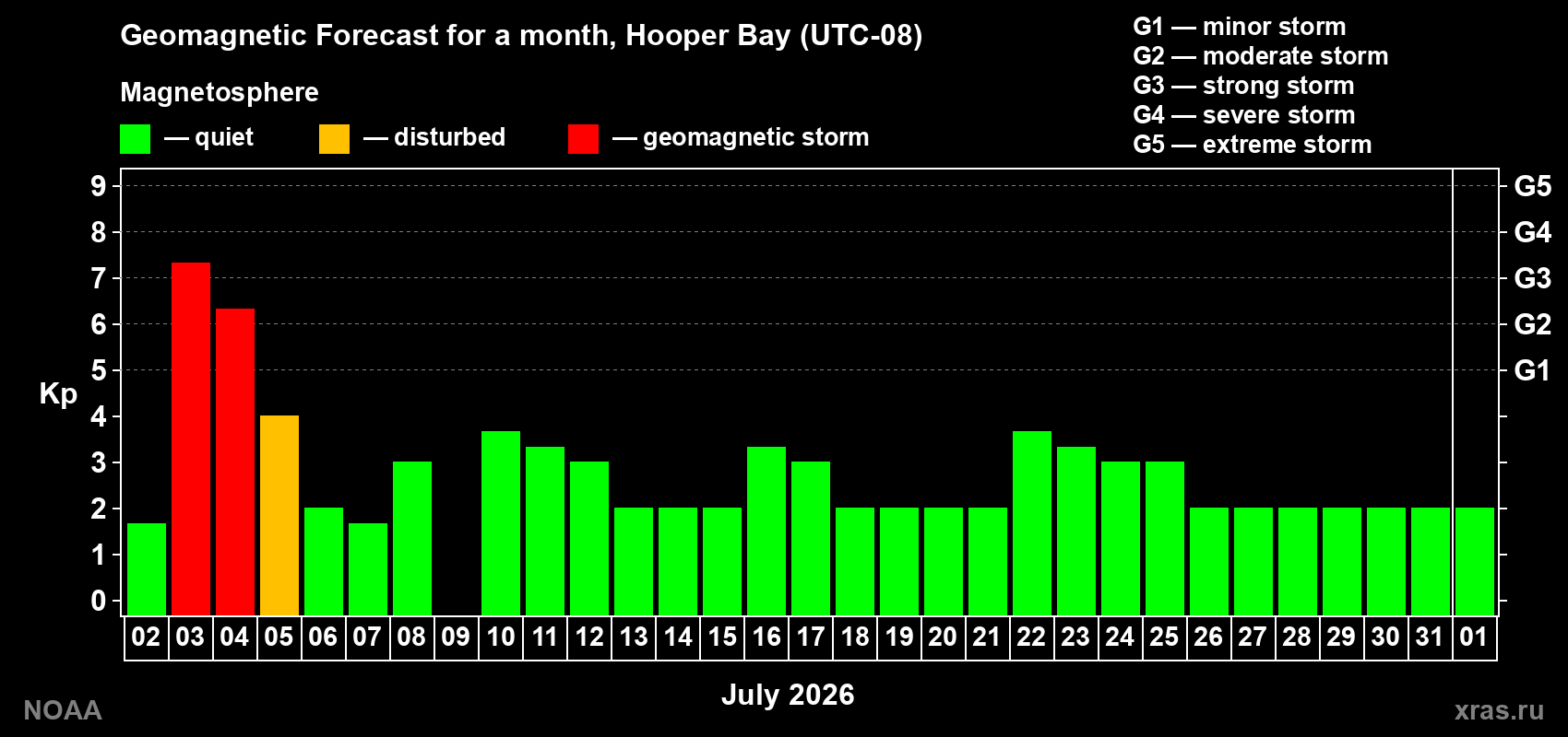 Kp long forecast