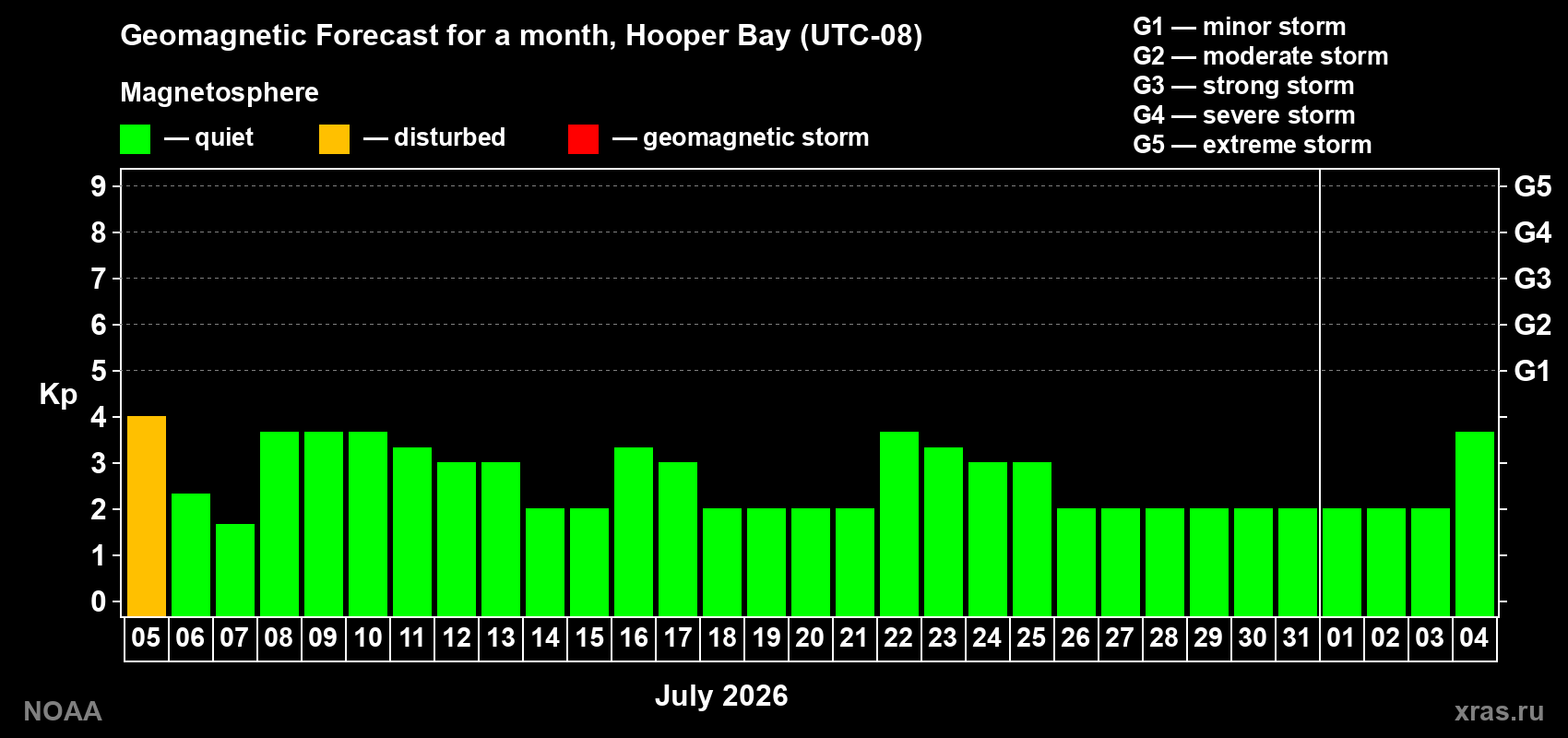 Kp long forecast