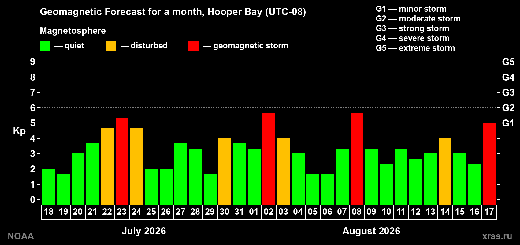 Geomagnetic index Kp forecast for the next month