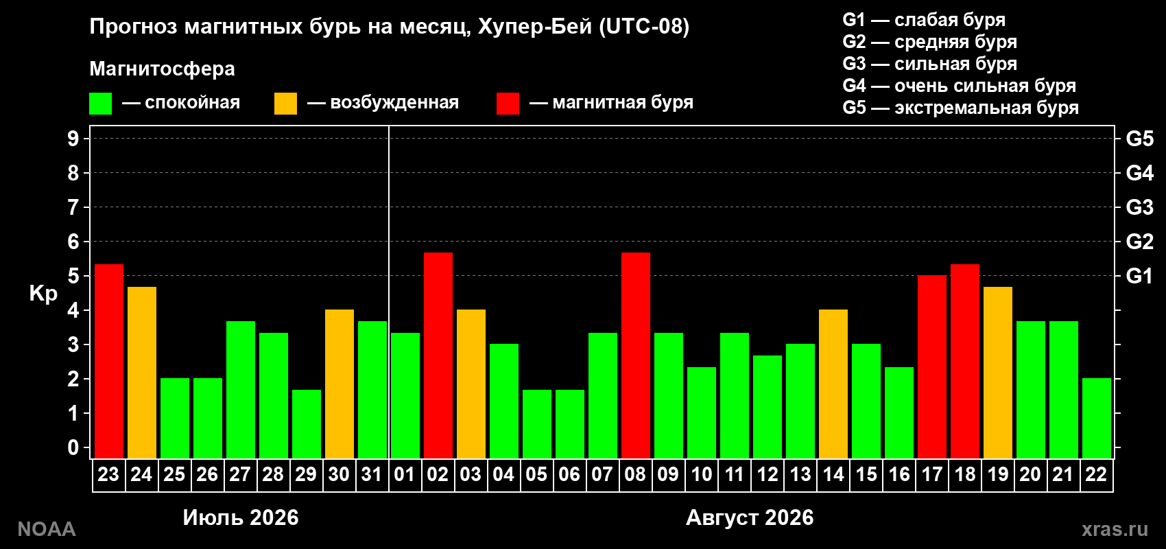 Прогноз геомагнитного индекса Kp на следующий месяц