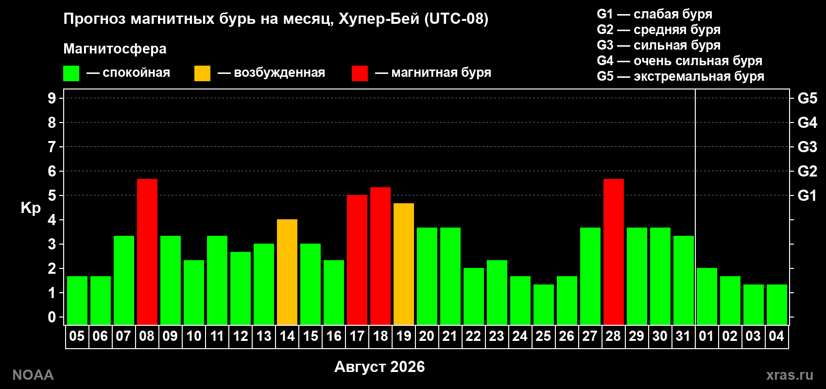 Прогноз геомагнитного индекса Kp на следующий месяц