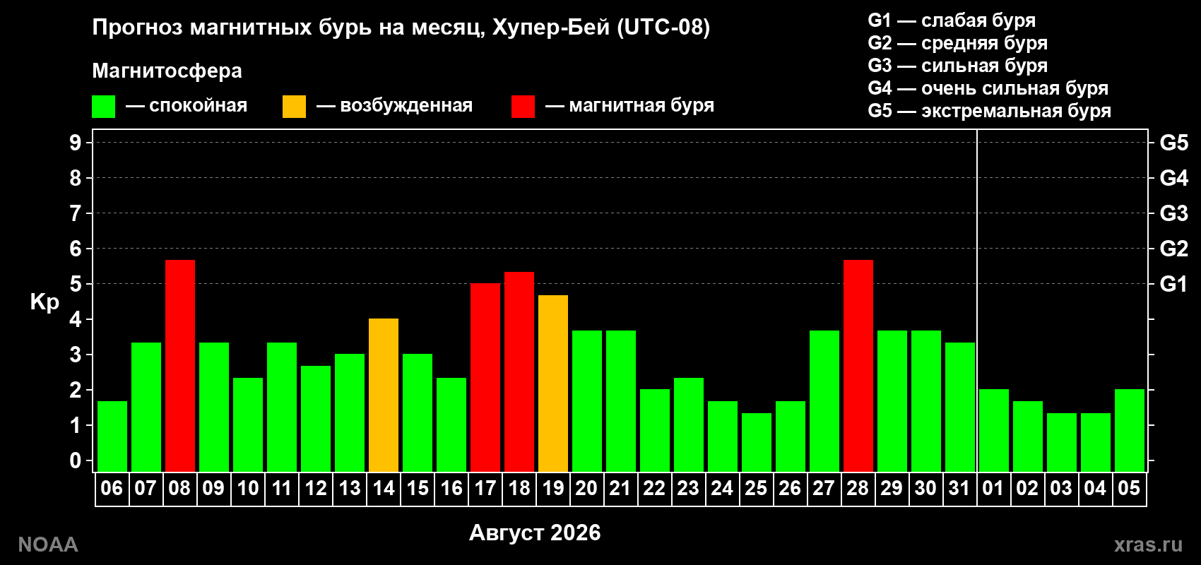 Прогноз геомагнитного индекса Kp на следующий месяц