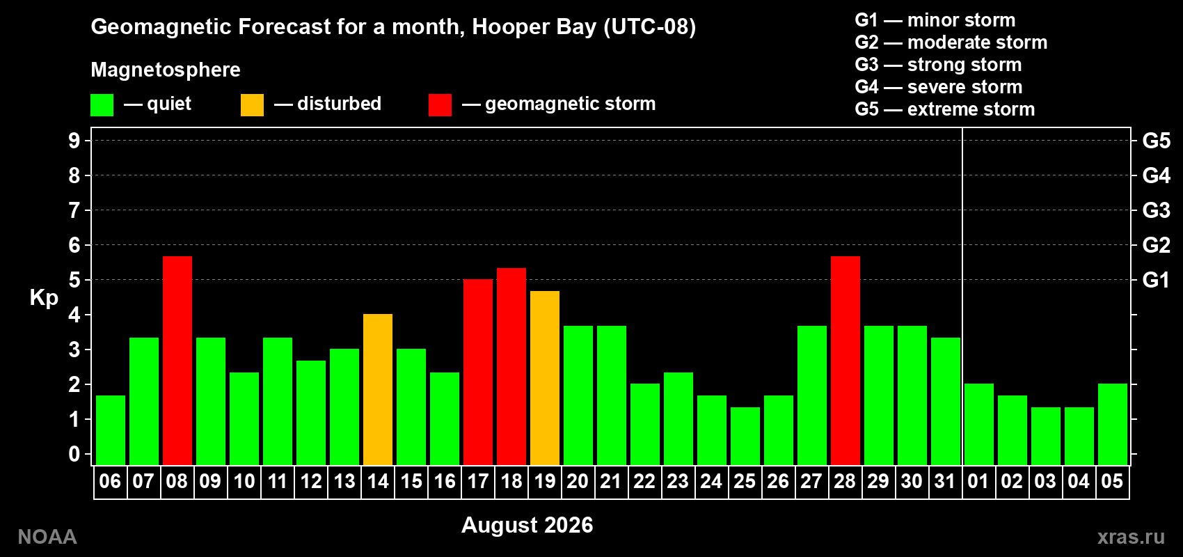 Geomagnetic index Kp forecast for the next month