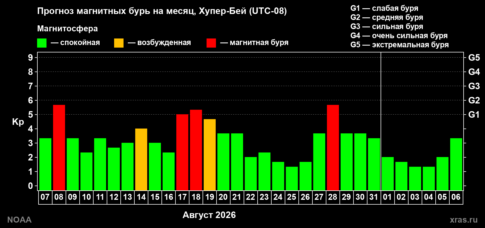 Прогноз геомагнитного индекса Kp на следующий месяц