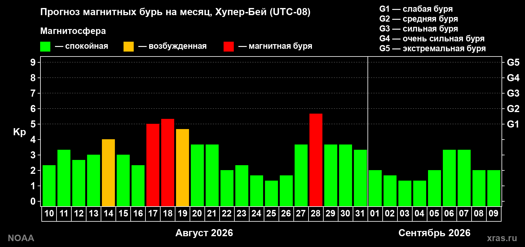 Прогноз геомагнитного индекса Kp на следующий месяц