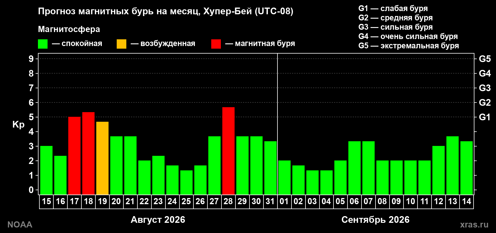 Прогноз геомагнитного индекса Kp на следующий месяц