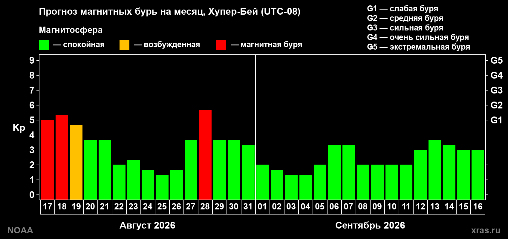 Прогноз геомагнитного индекса Kp на следующий месяц