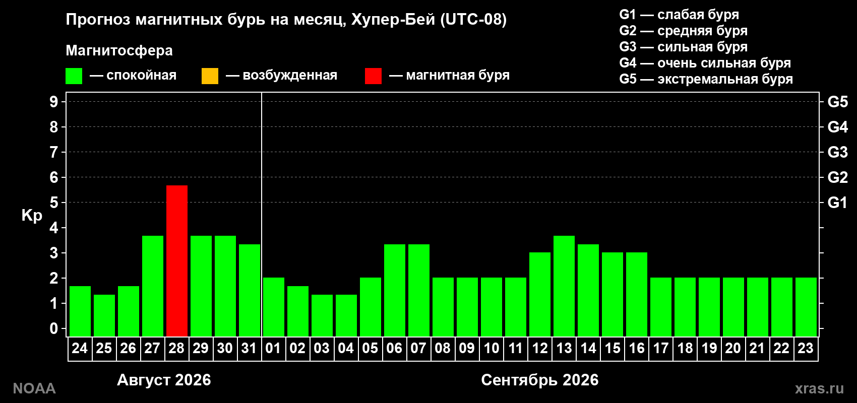 Прогноз геомагнитного индекса Kp на следующий месяц