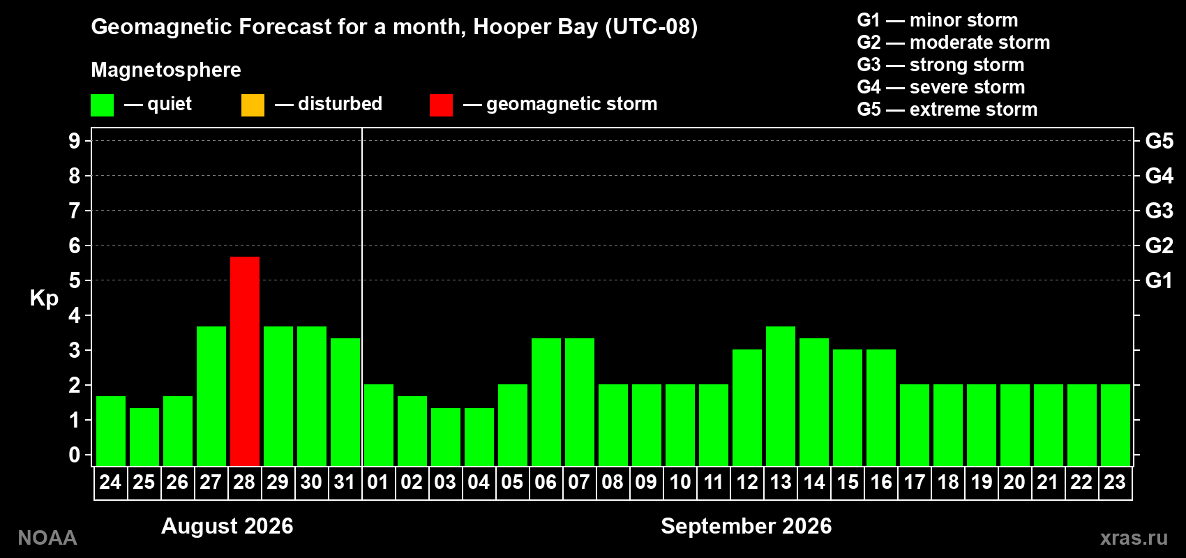 Geomagnetic index Kp forecast for the next month