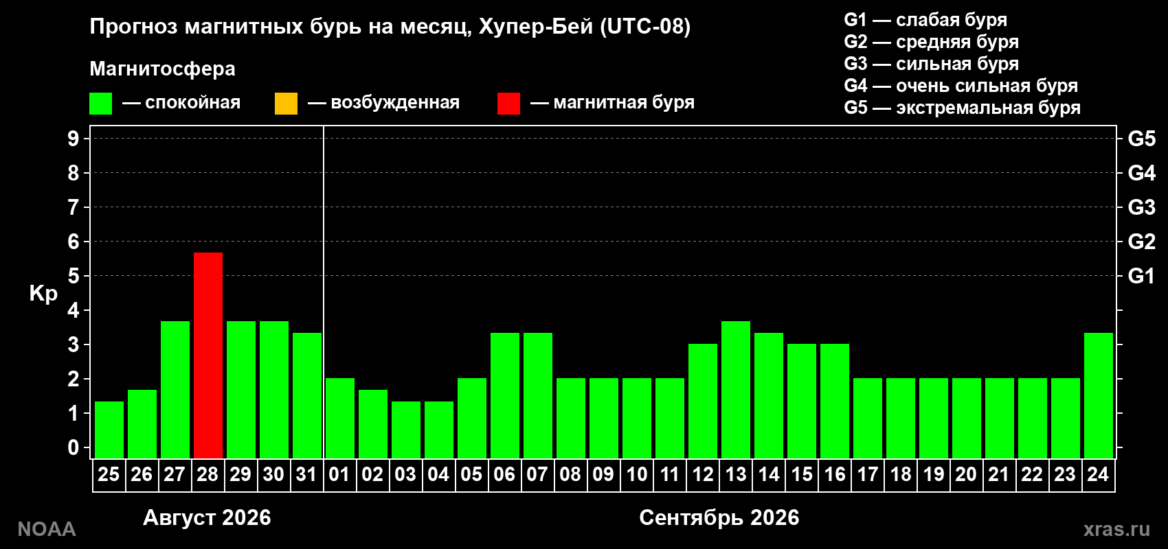 Прогноз геомагнитного индекса Kp на следующий месяц