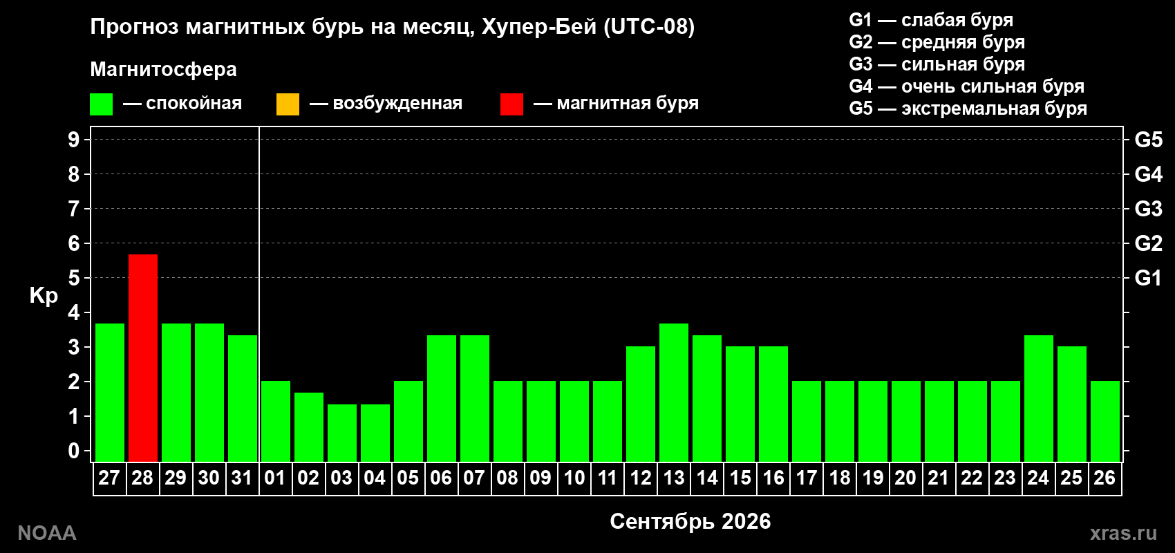 Прогноз геомагнитного индекса Kp на следующий месяц