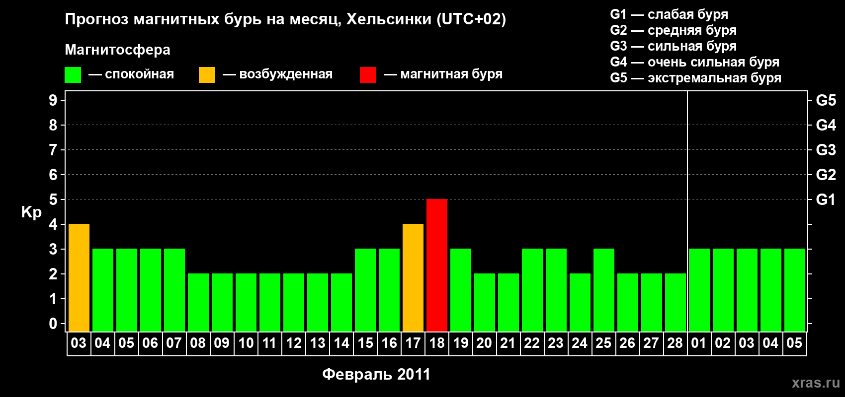 Прогноз максимального суточного геомагнитного индекса Kp на <b>1 месяц</b> (31 день) <b>с 03 февраля по 05 марта 2011 г</b>