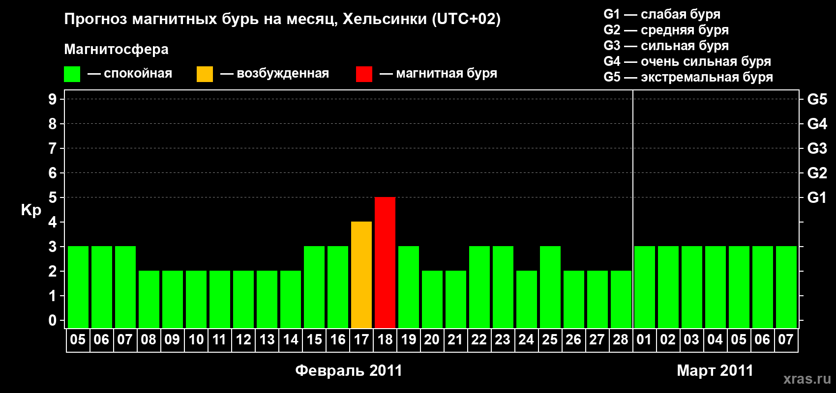 Прогноз максимального суточного геомагнитного индекса Kp на <b>1 месяц</b> (31 день) <b>с 05 февраля по 07 марта 2011 г</b>