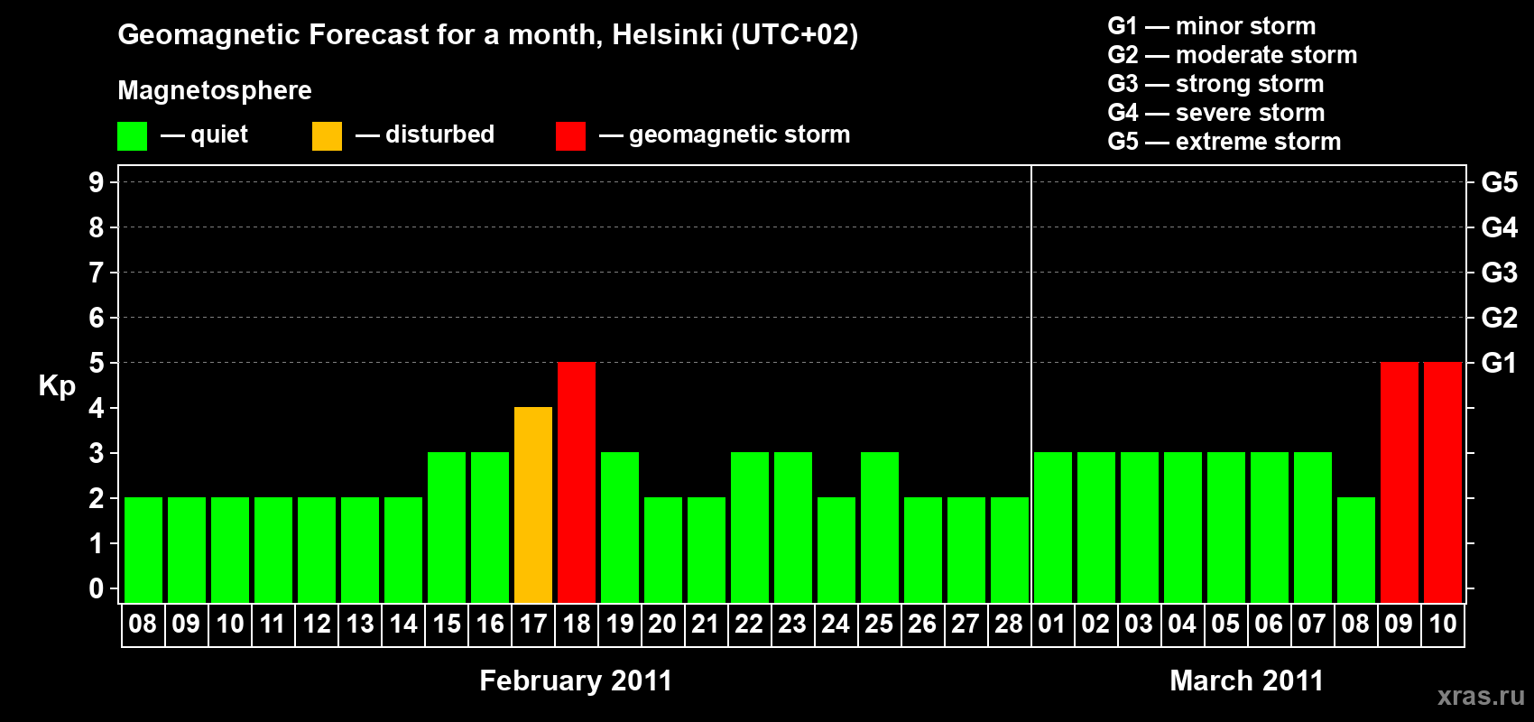 Forecast of the daily maximal value of geomagnetic index Kp for <b>1 month</b> (31 days) <b>from Feb 08, 2011 to Mar 10, 2011</b>