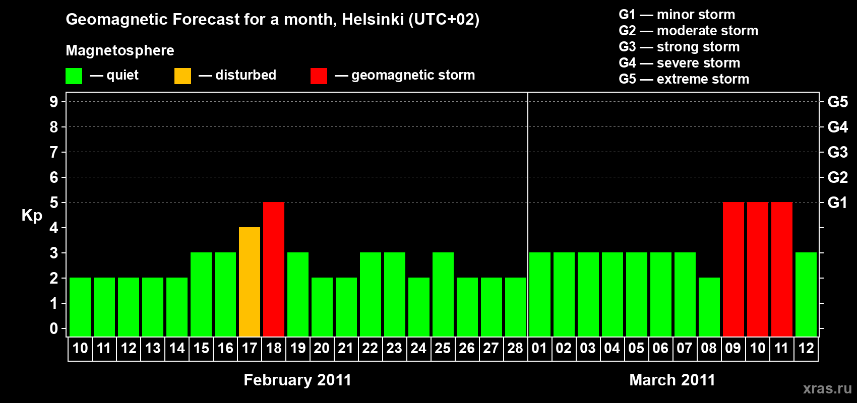 Forecast of the daily maximal value of geomagnetic index Kp for <b>1 month</b> (31 days) <b>from Feb 10, 2011 to Mar 12, 2011</b>
