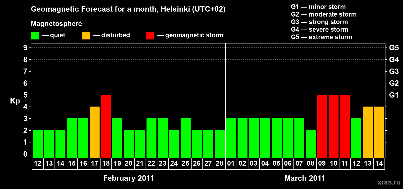 Forecast of the daily maximal value of geomagnetic index Kp for <b>1 month</b> (31 days) <b>from Feb 12, 2011 to Mar 14, 2011</b>