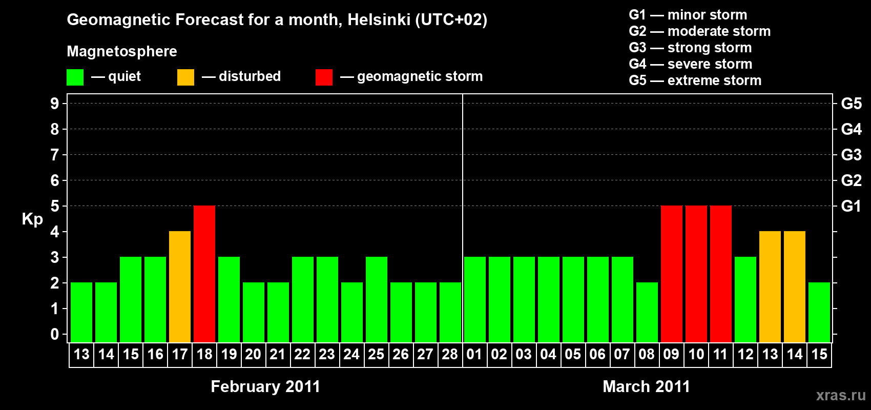 Forecast of the daily maximal value of geomagnetic index Kp for <b>1 month</b> (31 days) <b>from Feb 13, 2011 to Mar 15, 2011</b>