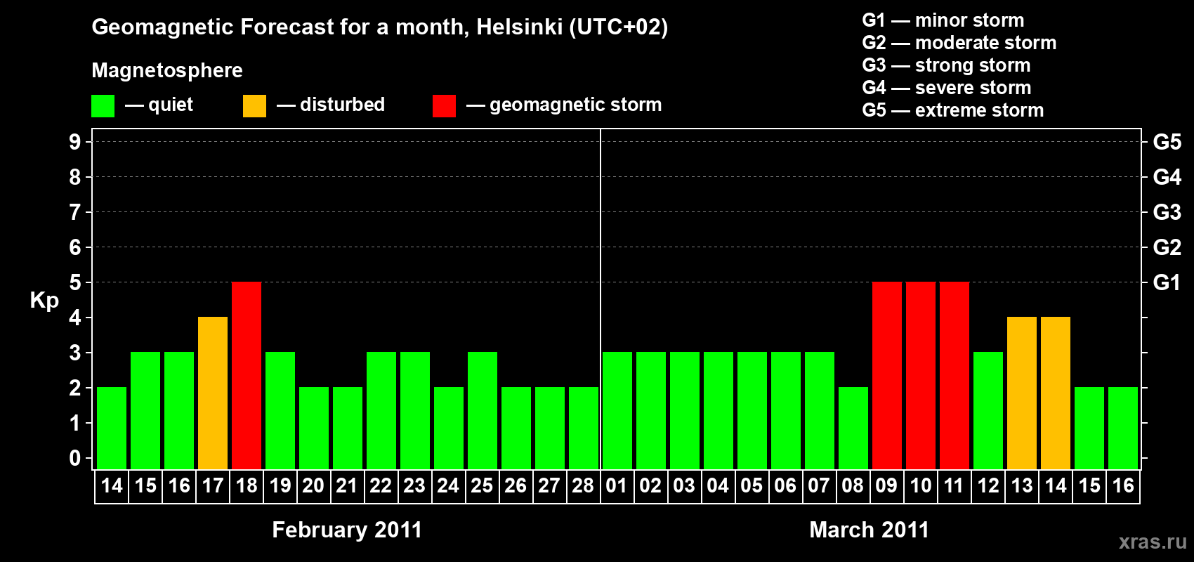 Forecast of the daily maximal value of geomagnetic index Kp for <b>1 month</b> (31 days) <b>from Feb 14, 2011 to Mar 16, 2011</b>