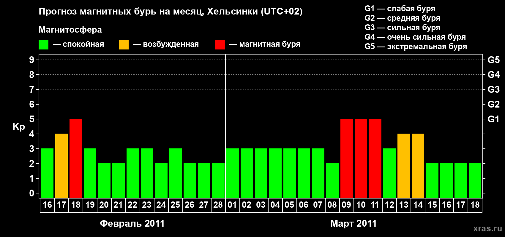 Прогноз максимального суточного геомагнитного индекса Kp на <b>1 месяц</b> (31 день) <b>с 16 февраля по 18 марта 2011 г</b>