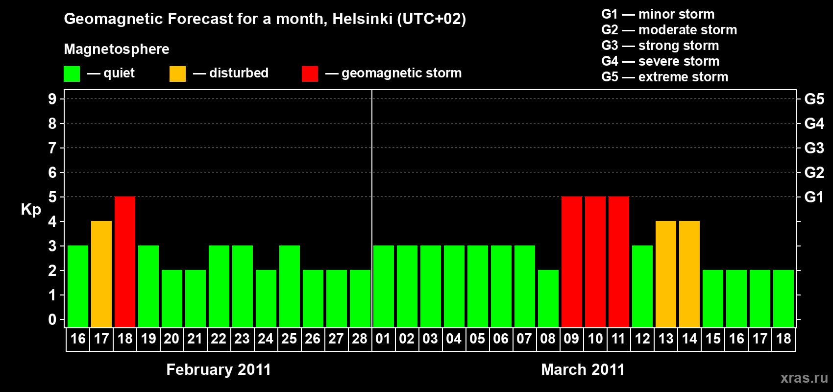 Forecast of the daily maximal value of geomagnetic index Kp for <b>1 month</b> (31 days) <b>from Feb 16, 2011 to Mar 18, 2011</b>