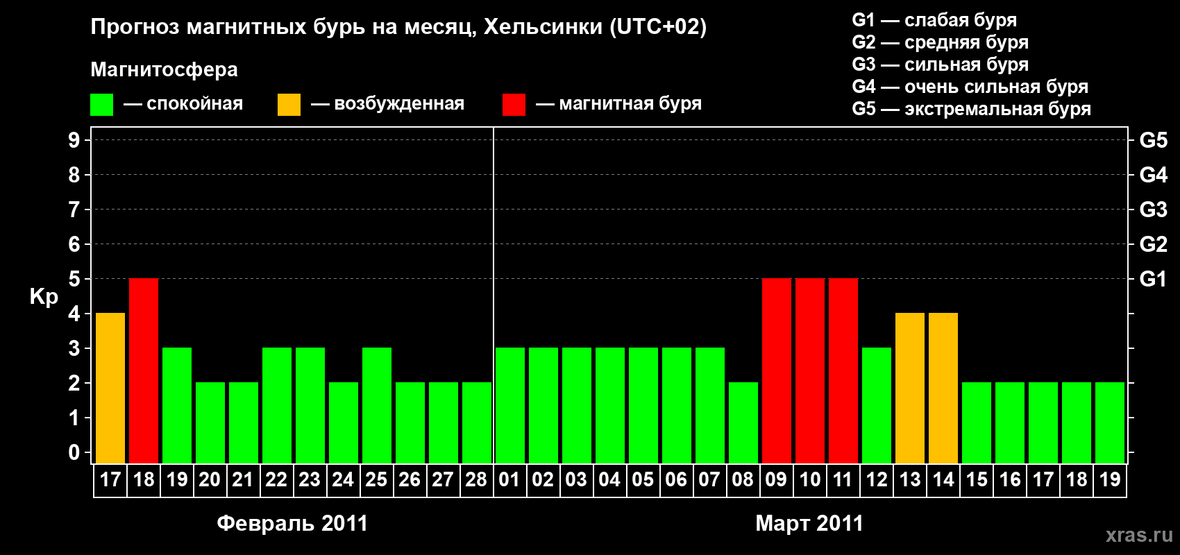 Прогноз максимального суточного геомагнитного индекса Kp на <b>1 месяц</b> (31 день) <b>с 17 февраля по 19 марта 2011 г</b>