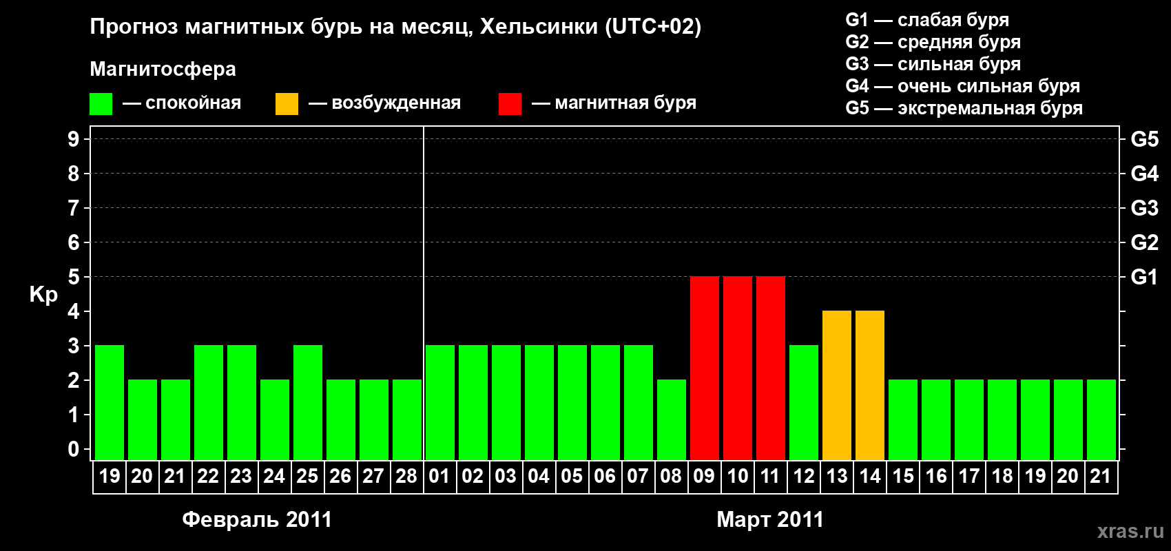 Прогноз максимального суточного геомагнитного индекса Kp на <b>1 месяц</b> (31 день) <b>с 19 февраля по 21 марта 2011 г</b>