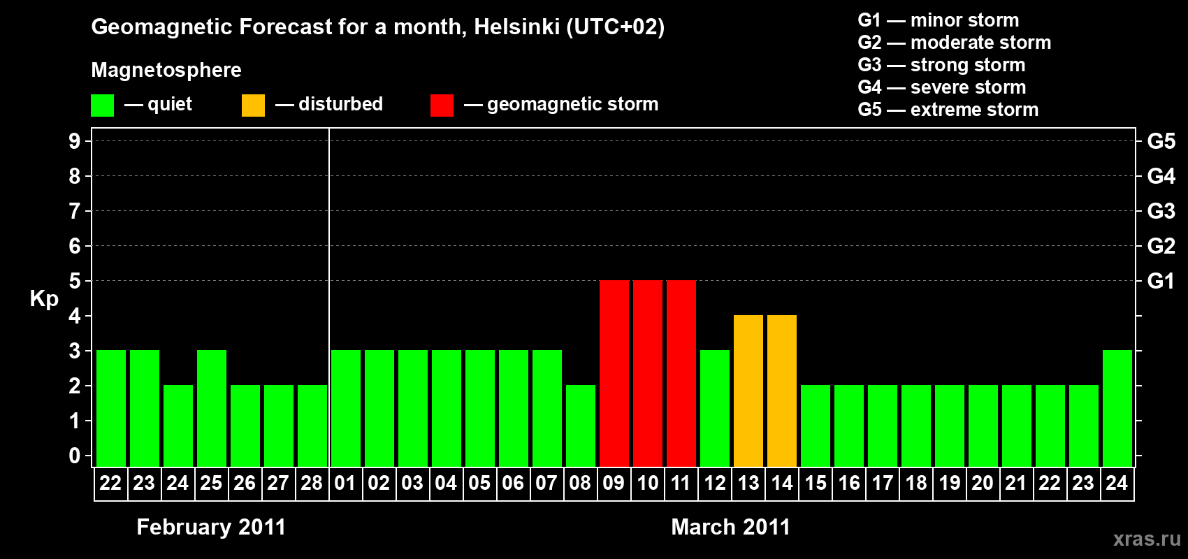 Forecast of the daily maximal value of geomagnetic index Kp for <b>1 month</b> (31 days) <b>from Feb 22, 2011 to Mar 24, 2011</b>