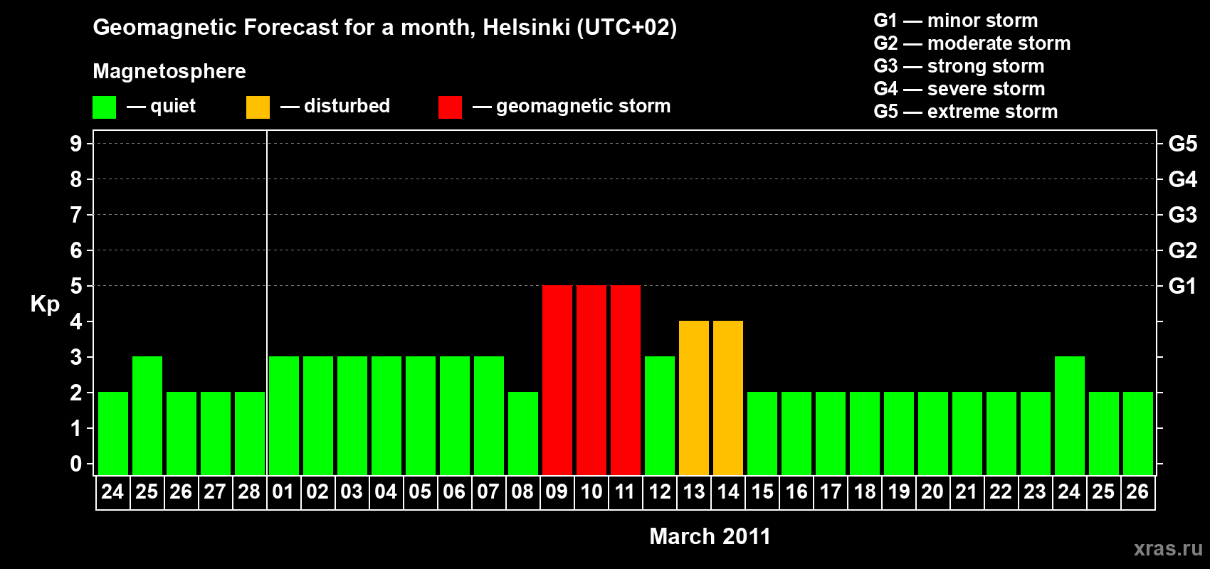 Forecast of the daily maximal value of geomagnetic index Kp for <b>1 month</b> (31 days) <b>from Feb 24, 2011 to Mar 26, 2011</b>