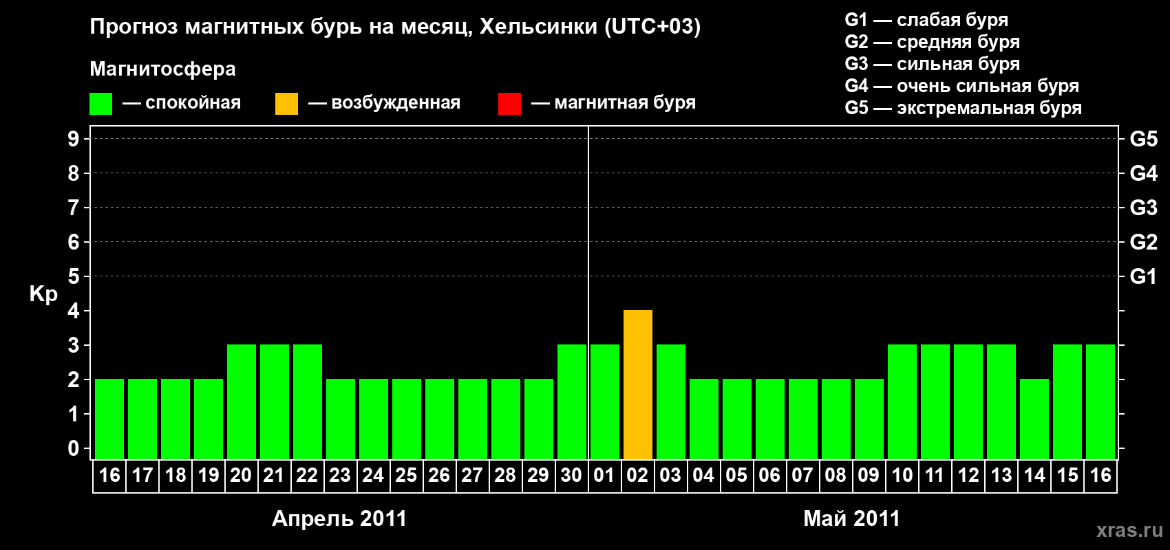 Прогноз максимального суточного геомагнитного индекса Kp на <b>1 месяц</b> (31 день) <b>с 16 апреля по 16 мая 2011 г</b>