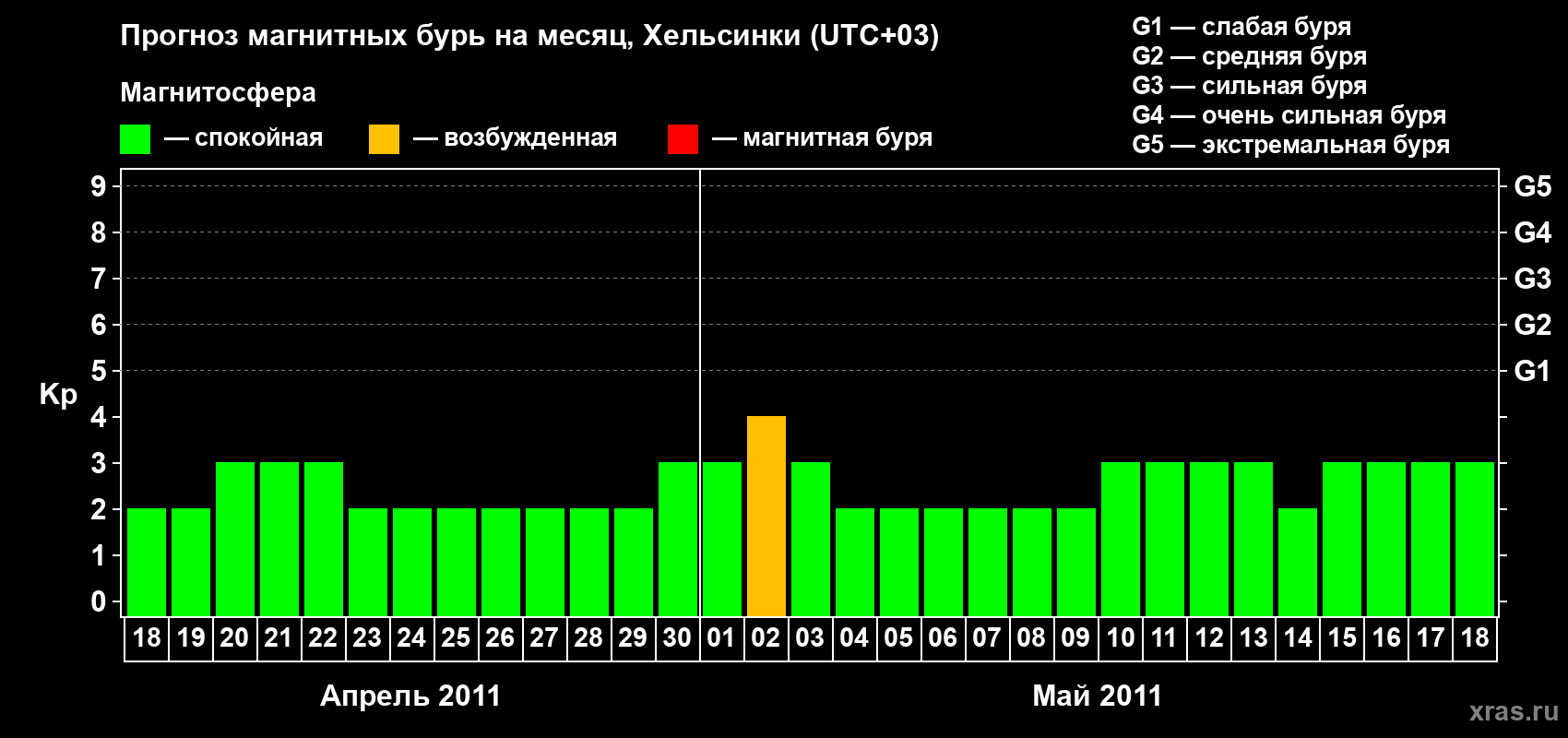 Прогноз максимального суточного геомагнитного индекса Kp на <b>1 месяц</b> (31 день) <b>с 18 апреля по 18 мая 2011 г</b>