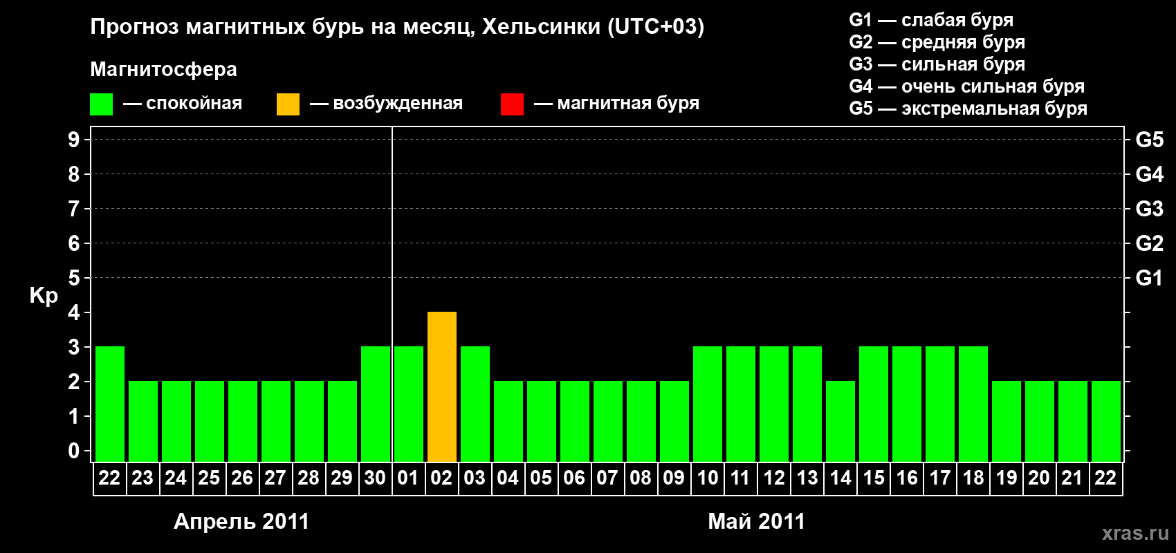 Прогноз максимального суточного геомагнитного индекса Kp на <b>1 месяц</b> (31 день) <b>с 22 апреля по 22 мая 2011 г</b>