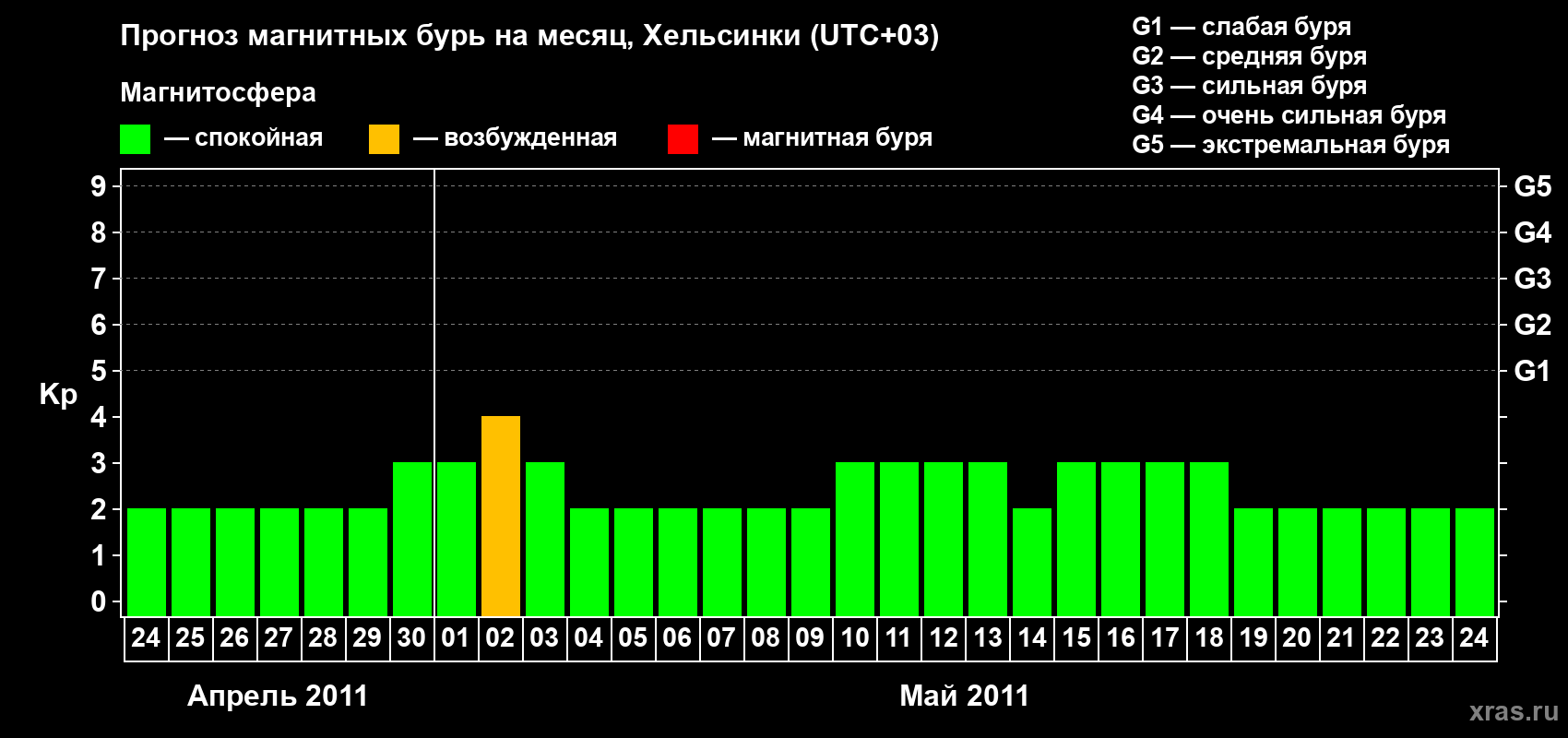 Прогноз максимального суточного геомагнитного индекса Kp на <b>1 месяц</b> (31 день) <b>с 24 апреля по 24 мая 2011 г</b>