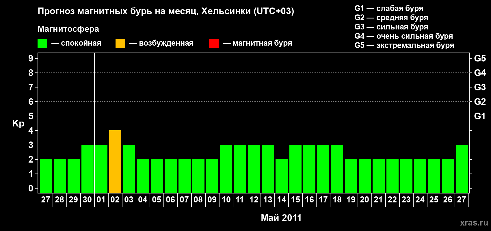 Прогноз максимального суточного геомагнитного индекса Kp на <b>1 месяц</b> (31 день) <b>с 27 апреля по 27 мая 2011 г</b>