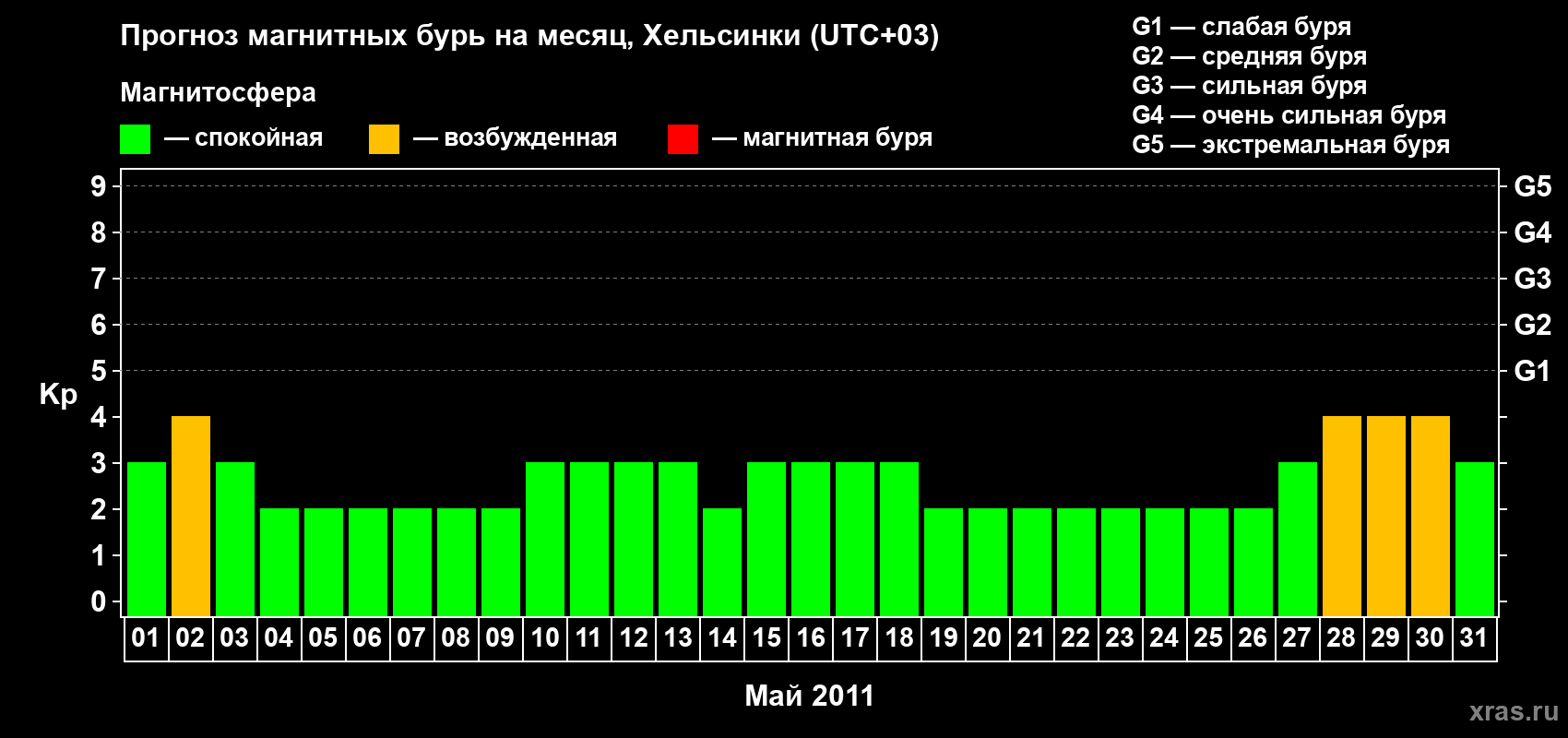 Прогноз максимального суточного геомагнитного индекса Kp на <b>1 месяц</b> (31 день) <b>с 01 мая по 31 мая 2011 г</b>