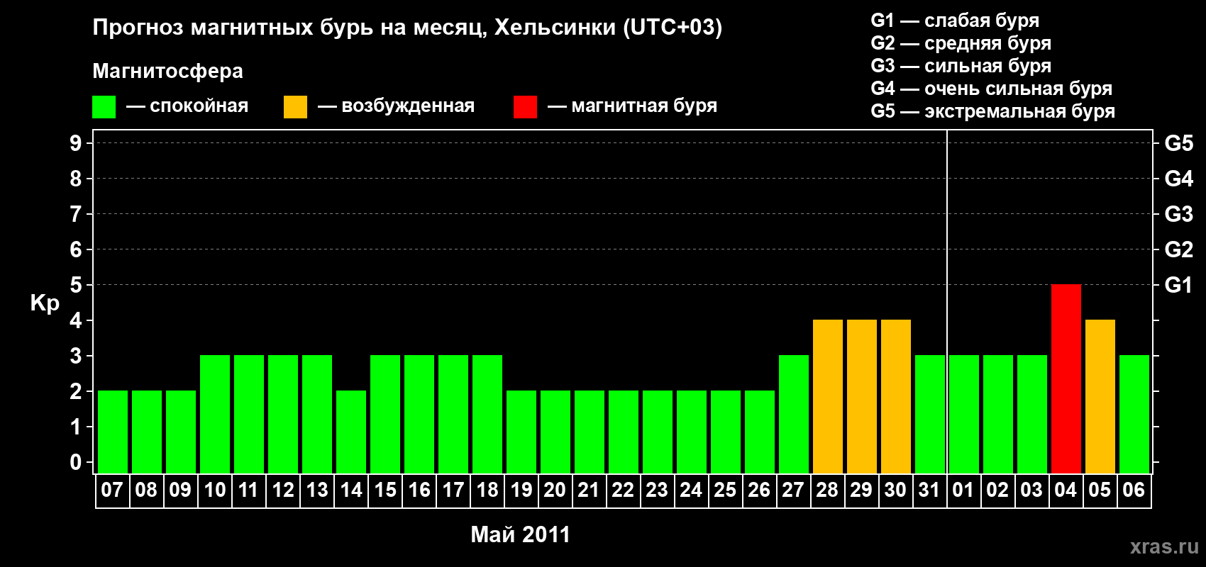Прогноз максимального суточного геомагнитного индекса Kp на <b>1 месяц</b> (31 день) <b>с 07 мая по 06 июня 2011 г</b>