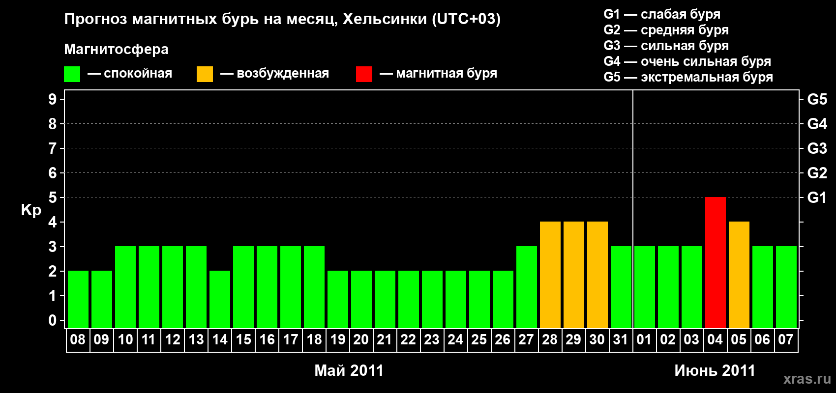 Прогноз максимального суточного геомагнитного индекса Kp на <b>1 месяц</b> (31 день) <b>с 08 мая по 07 июня 2011 г</b>