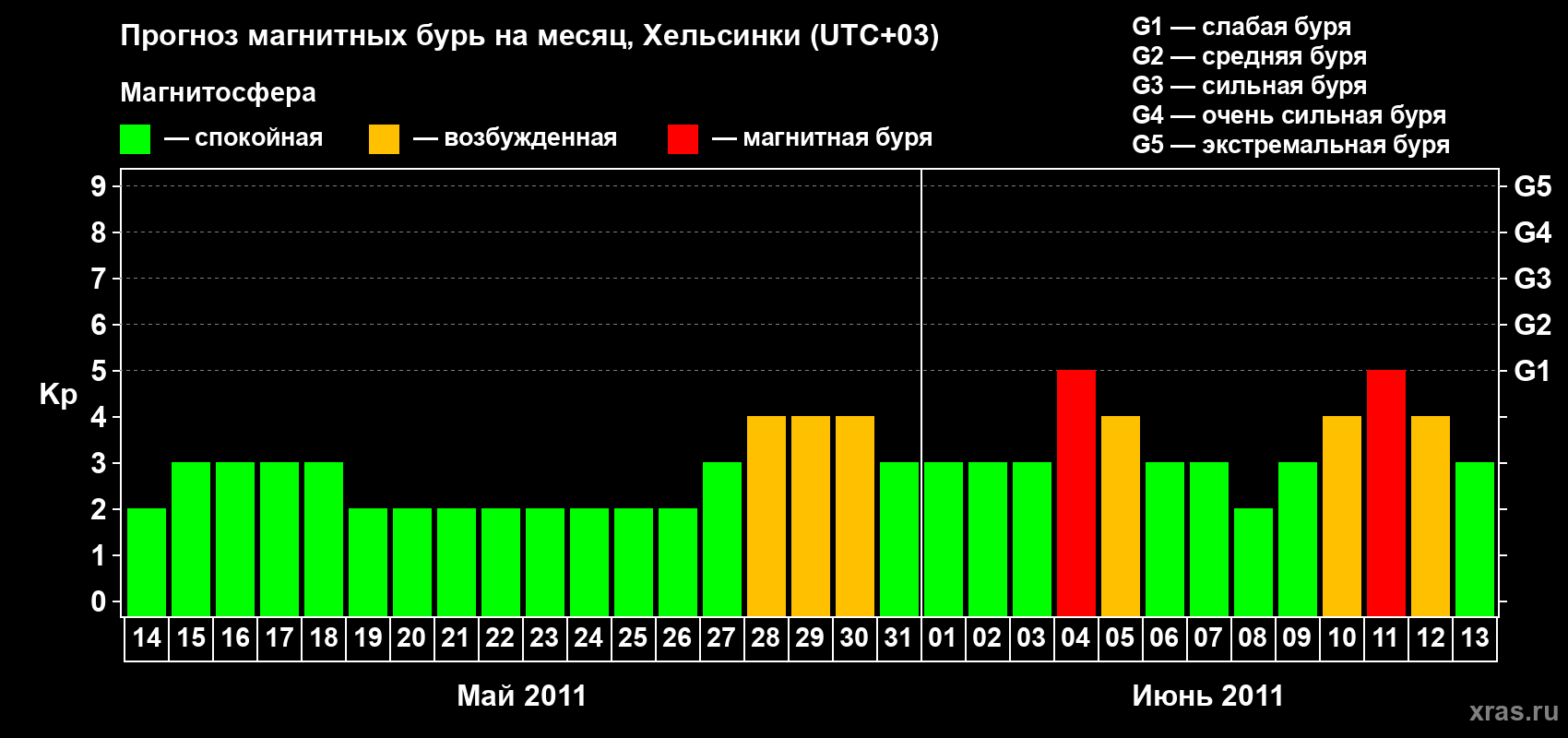 Прогноз максимального суточного геомагнитного индекса Kp на <b>1 месяц</b> (31 день) <b>с 14 мая по 13 июня 2011 г</b>
