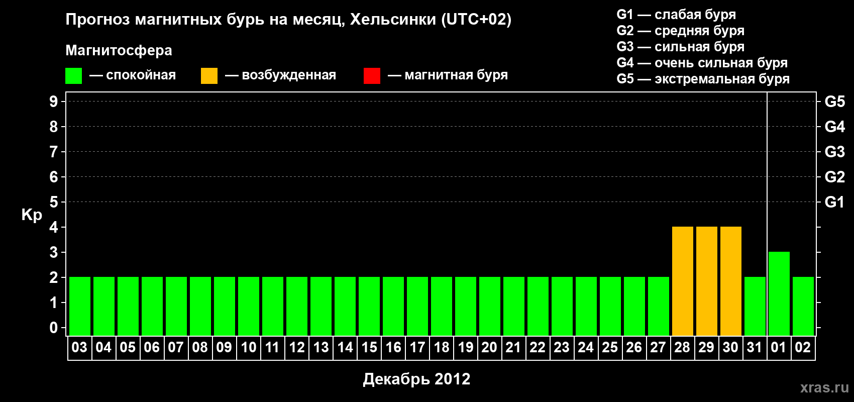 Прогноз максимального суточного геомагнитного индекса Kp на <b>1 месяц</b> (31 день) <b>с 03 декабря 2011 г по 02 января 2012 г</b>