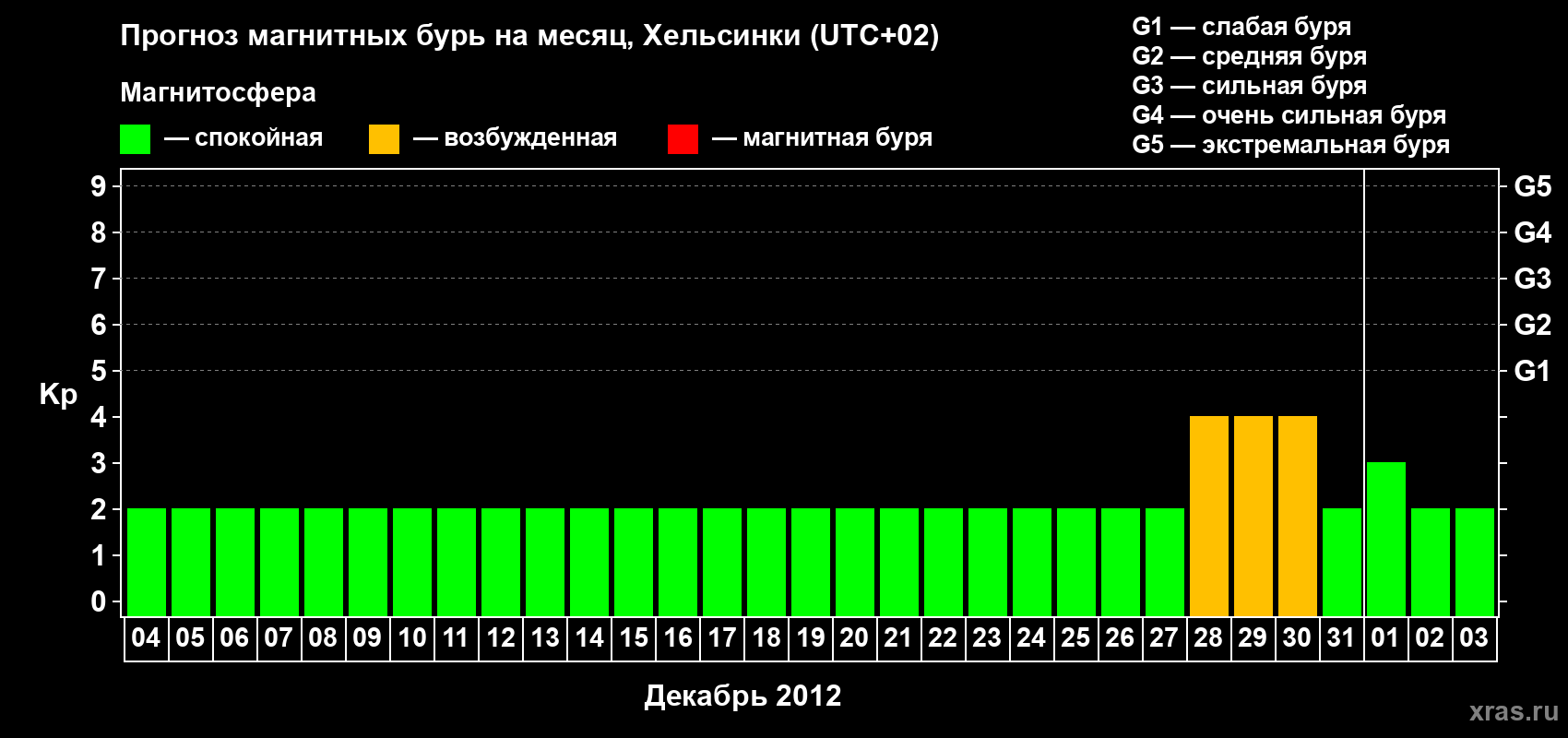 Прогноз максимального суточного геомагнитного индекса Kp на <b>1 месяц</b> (31 день) <b>с 04 декабря 2011 г по 03 января 2012 г</b>