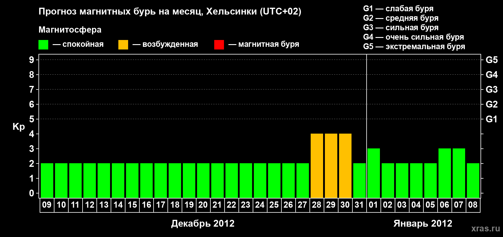 Прогноз максимального суточного геомагнитного индекса Kp на <b>1 месяц</b> (31 день) <b>с 09 декабря 2011 г по 08 января 2012 г</b>