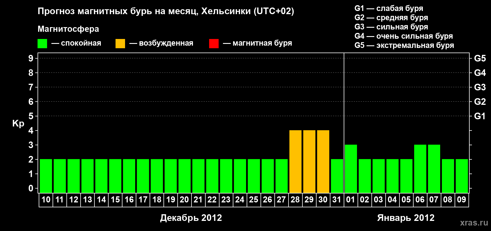 Прогноз максимального суточного геомагнитного индекса Kp на <b>1 месяц</b> (31 день) <b>с 10 декабря 2011 г по 09 января 2012 г</b>