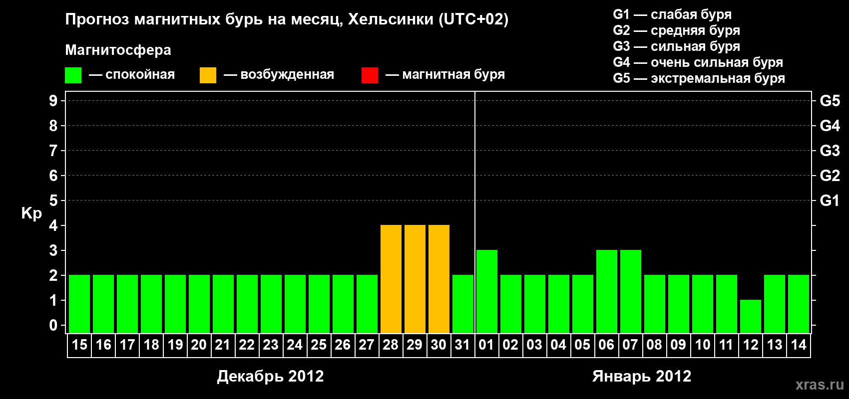 Прогноз максимального суточного геомагнитного индекса Kp на <b>1 месяц</b> (31 день) <b>с 15 декабря 2011 г по 14 января 2012 г</b>