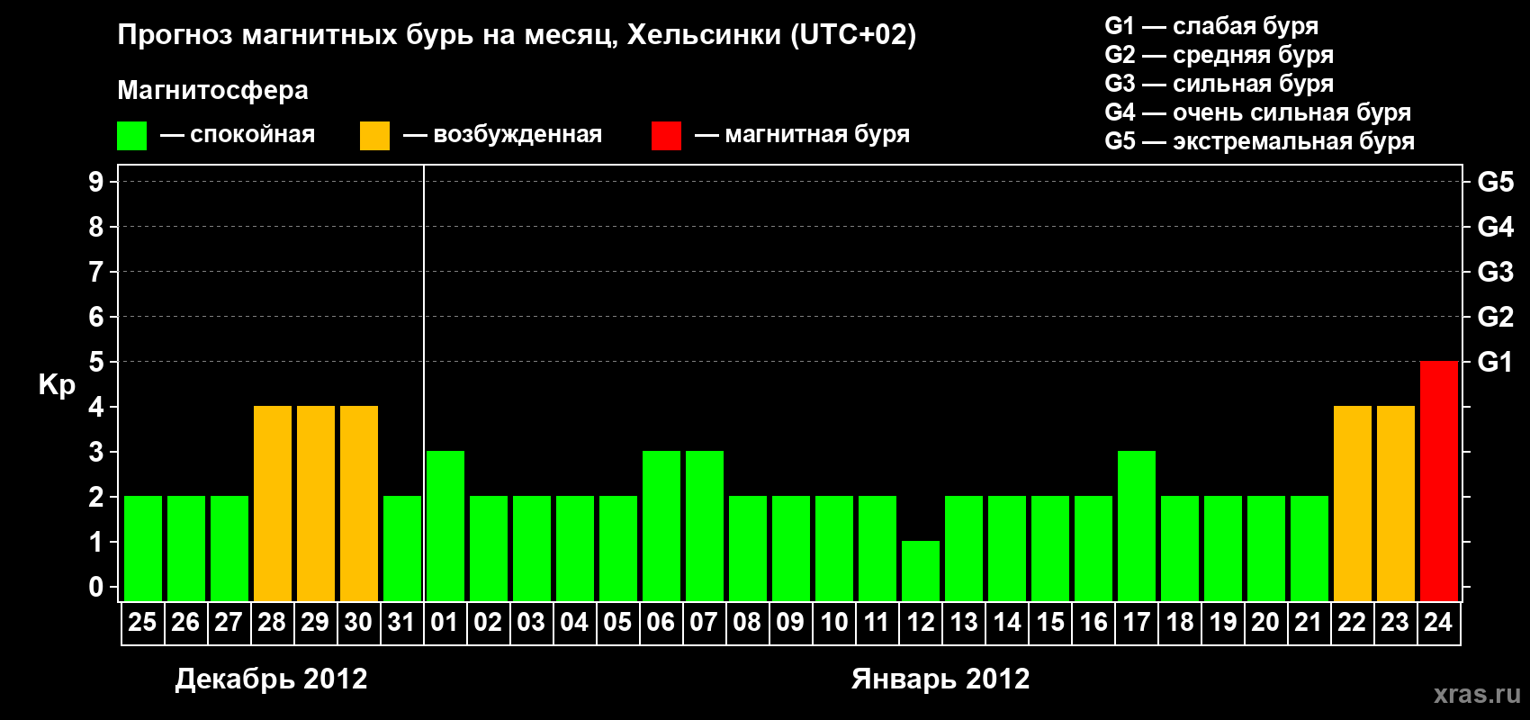 Прогноз максимального суточного геомагнитного индекса Kp на <b>1 месяц</b> (31 день) <b>с 25 декабря 2011 г по 24 января 2012 г</b>
