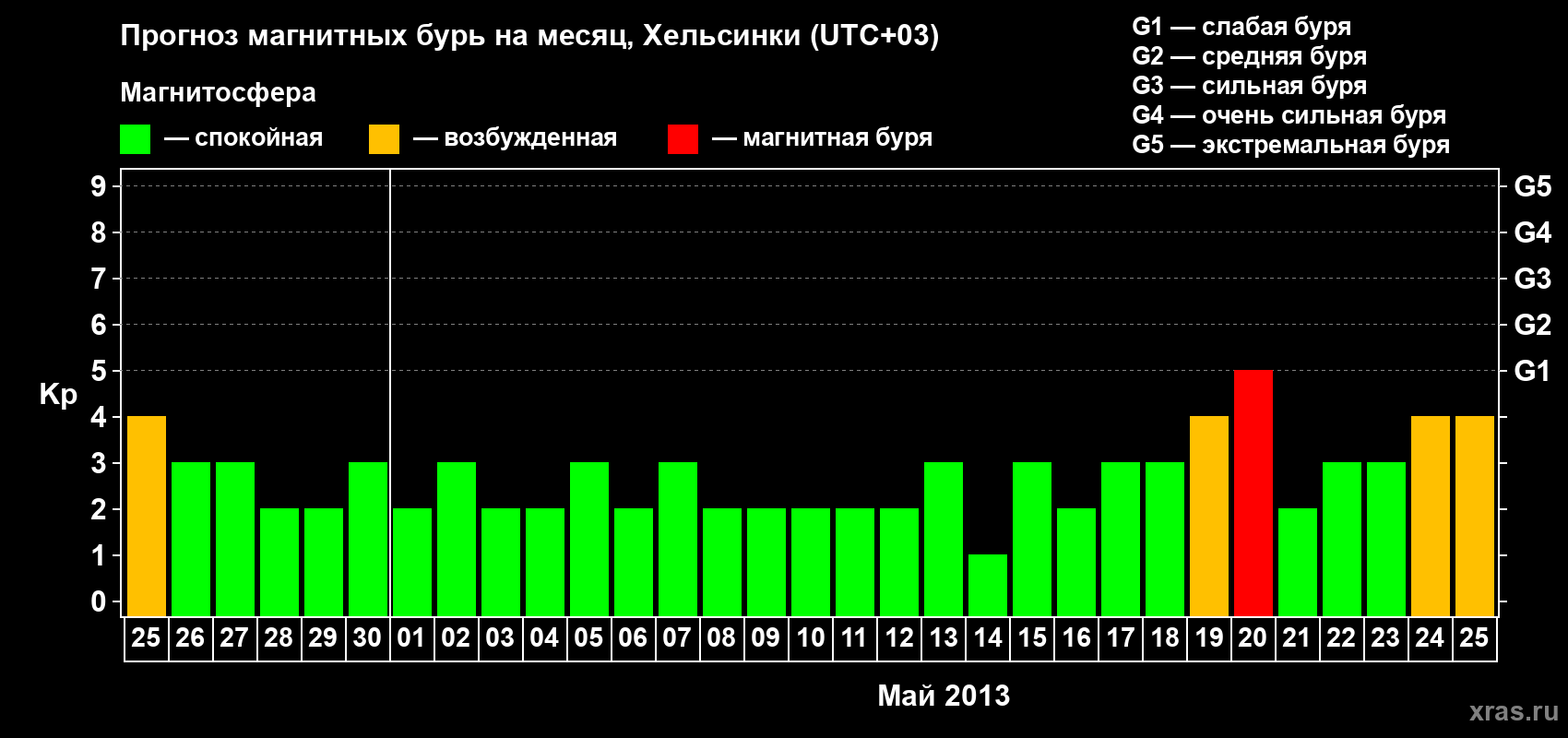 Прогноз максимального суточного геомагнитного индекса Kp на <b>1 месяц</b> (31 день) <b>с 25 апреля по 25 мая 2013 г</b>