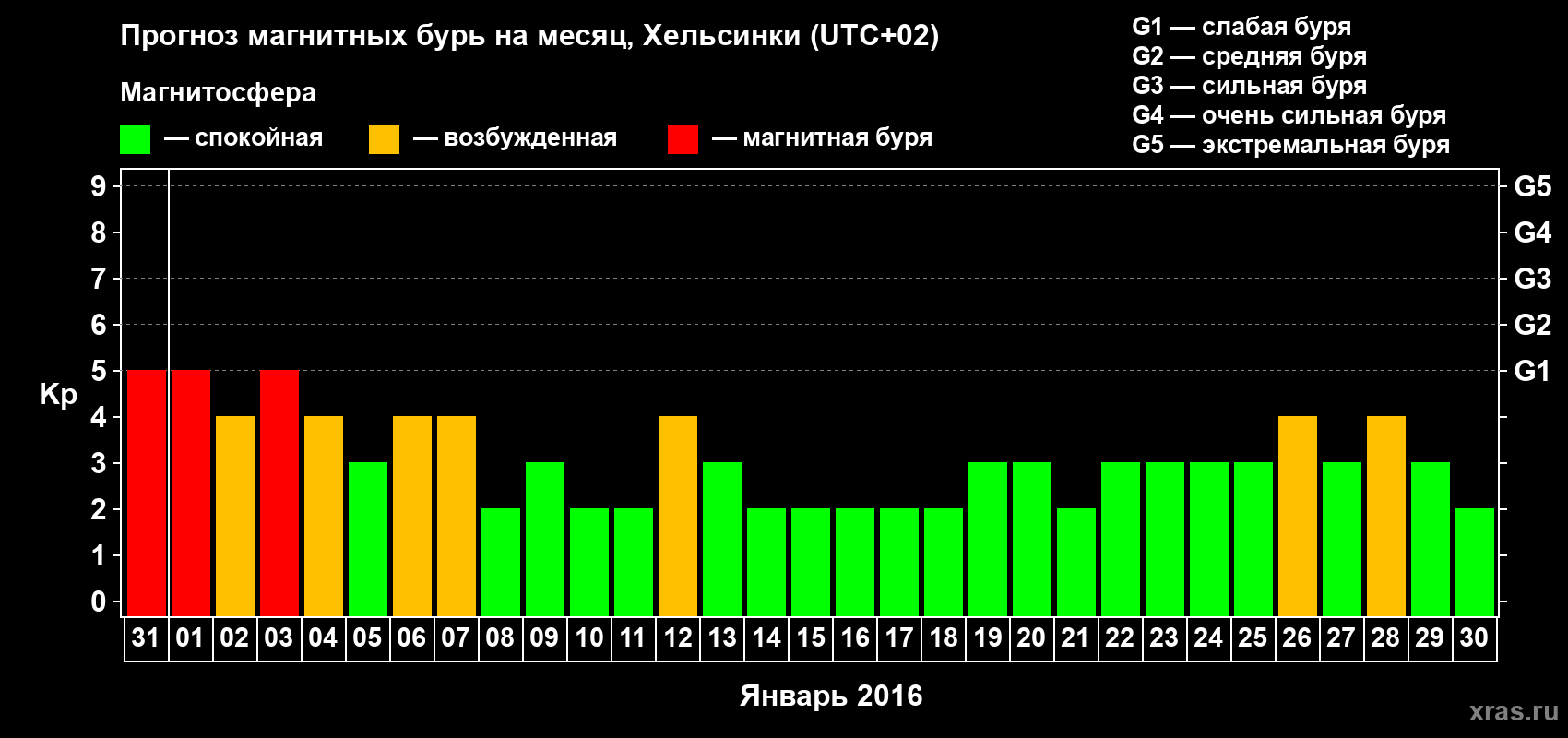 Прогноз максимального суточного геомагнитного индекса Kp на <b>1 месяц</b> (31 день) <b>с 31 декабря 2015 г по 30 января 2016 г</b>
