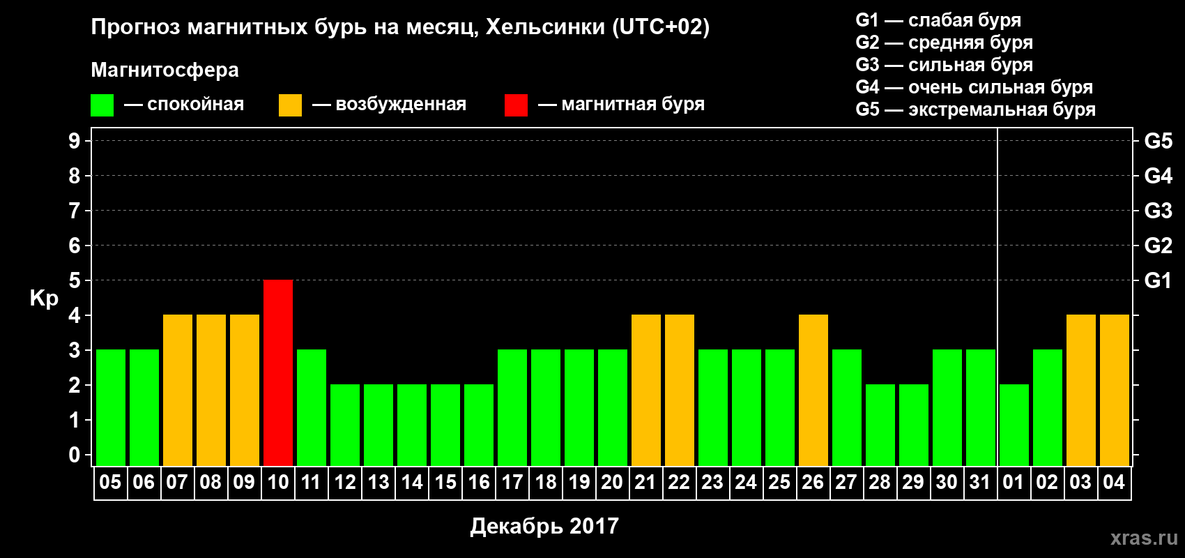 Прогноз максимального суточного геомагнитного индекса Kp на <b>1 месяц</b> (31 день) <b>с 05 декабря 2016 г по 04 января 2017 г</b>